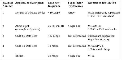 Table 2. Application examples and recommended Littelfuse ESD suppressor solutions